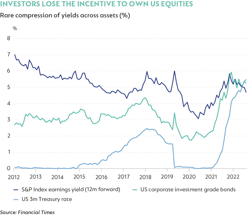 Investors lose the incentive to own US equities.png