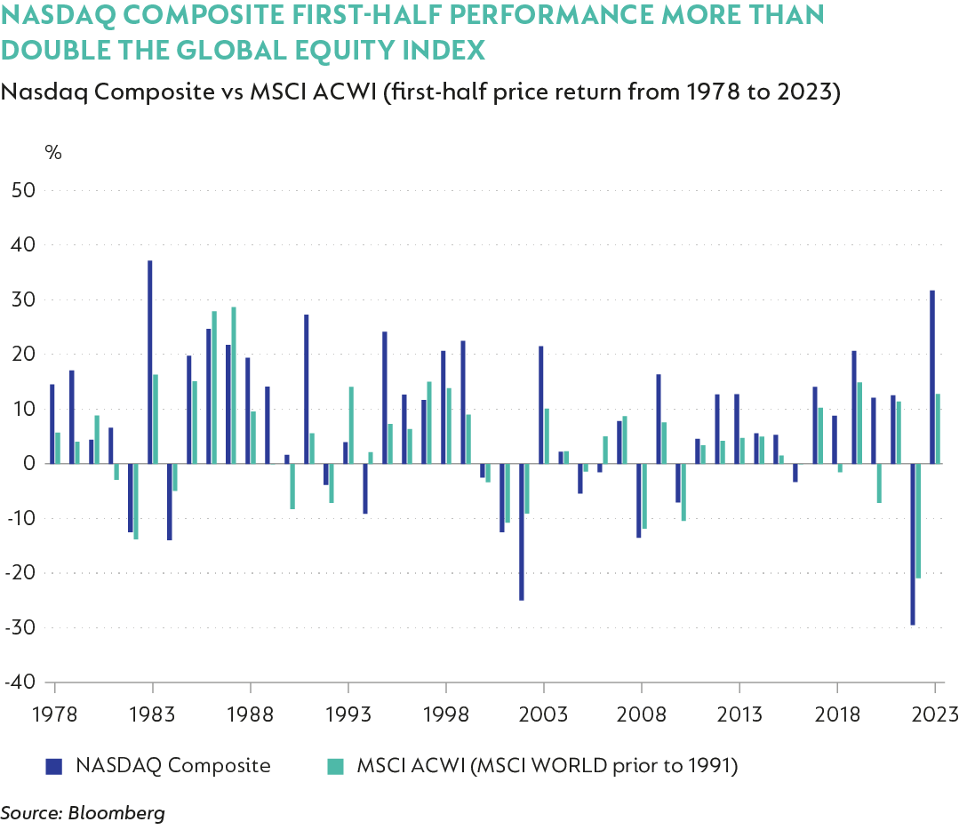 Nasdaq Composite first-half performance more than double the global equity index.png