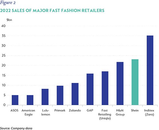 Figure 2 2022 sales of major fast fashion retailers.png