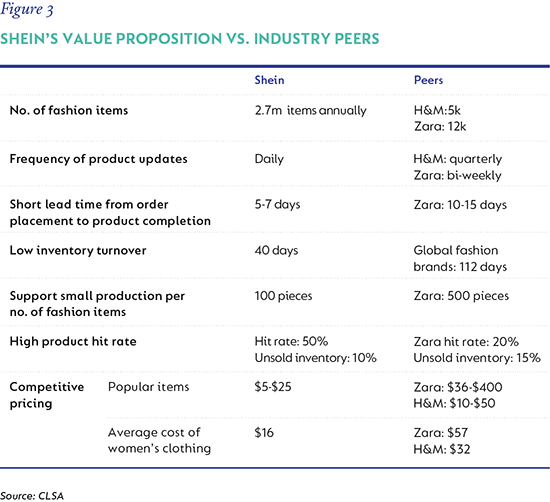 Figure 3 Shien’s value proposition vs. industry peers.png
