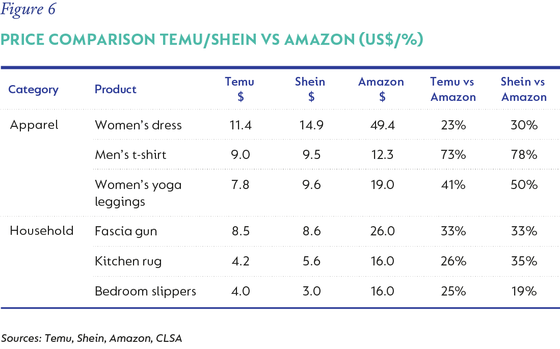 Figure 6 Price comparison Temu-Shien vs Amazon.png
