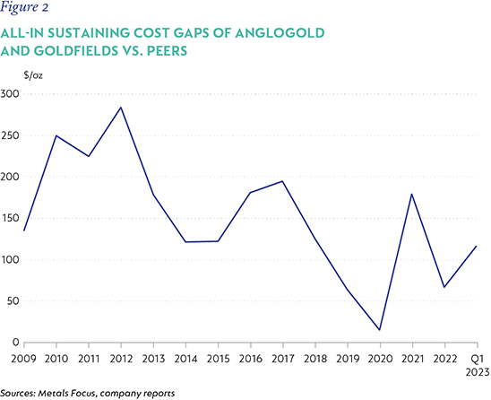 Figure 2- All-in sustaining cost gaps of AngloGold and Goldfields vs. peers.png