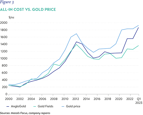 Figure 3- All-in cost vs. gold price.png