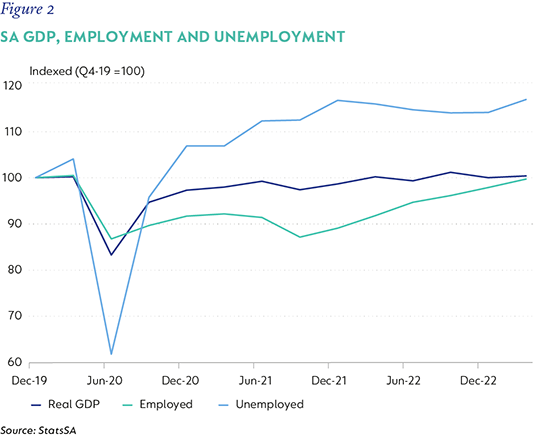 Figure2 SA GDP employment and unemployment.png