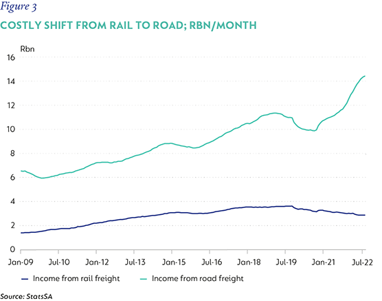Figure3-Costly shift from rail to road Rbn-month.png