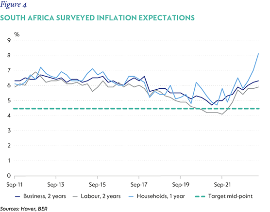 Figure4-South Africa surveyed inflation expectations.png