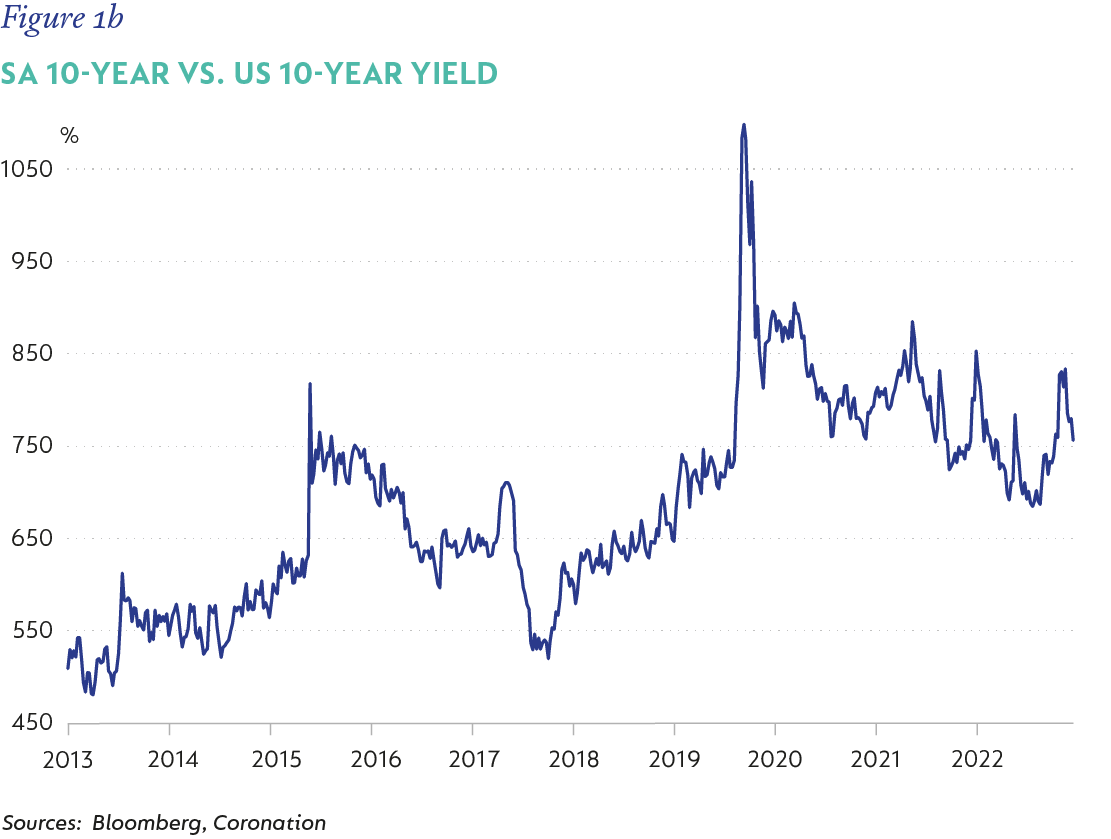 Figure 1b-SA 10-year vs. US 10-year yield.png