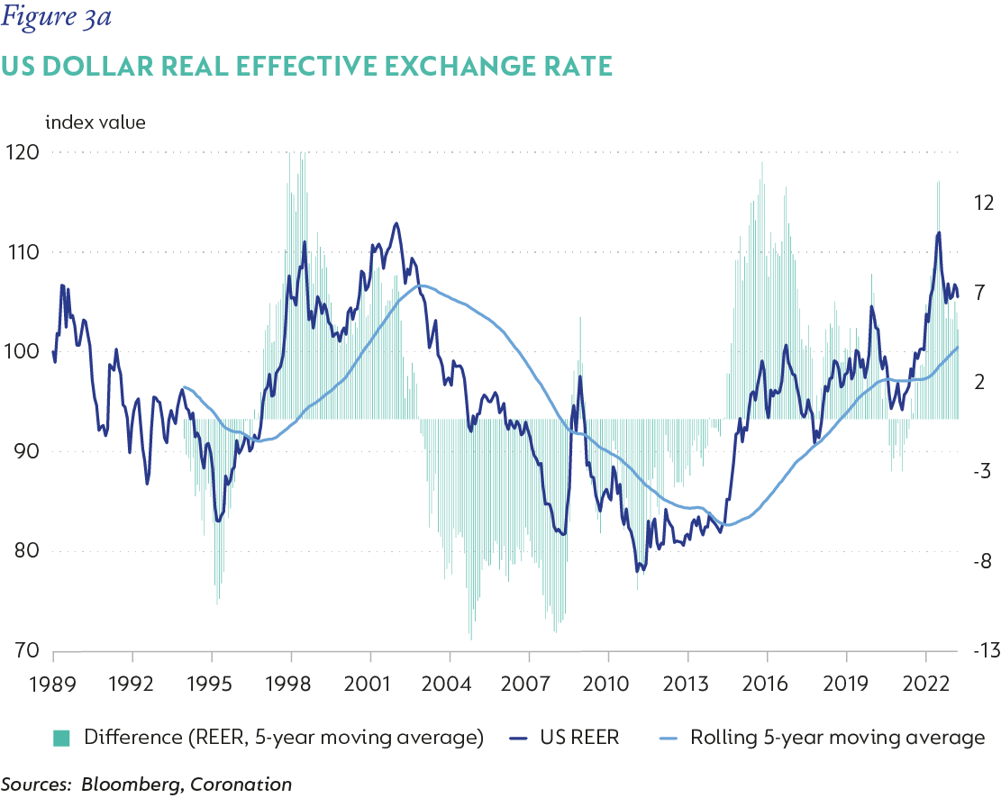 Figure 3a-US dollar real effective exchange rate.png