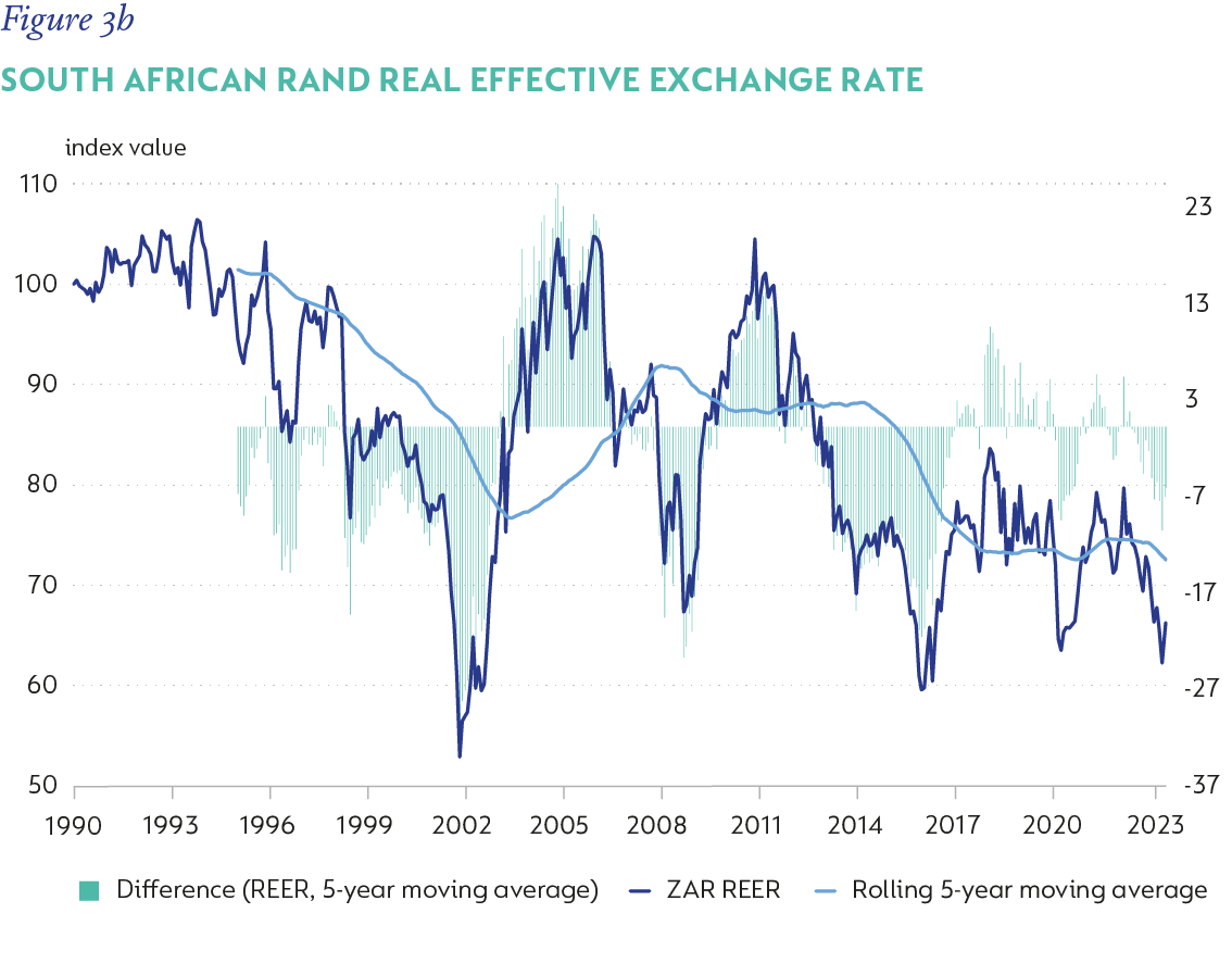 Figure 3b-South African rand real effective exchange rate.png