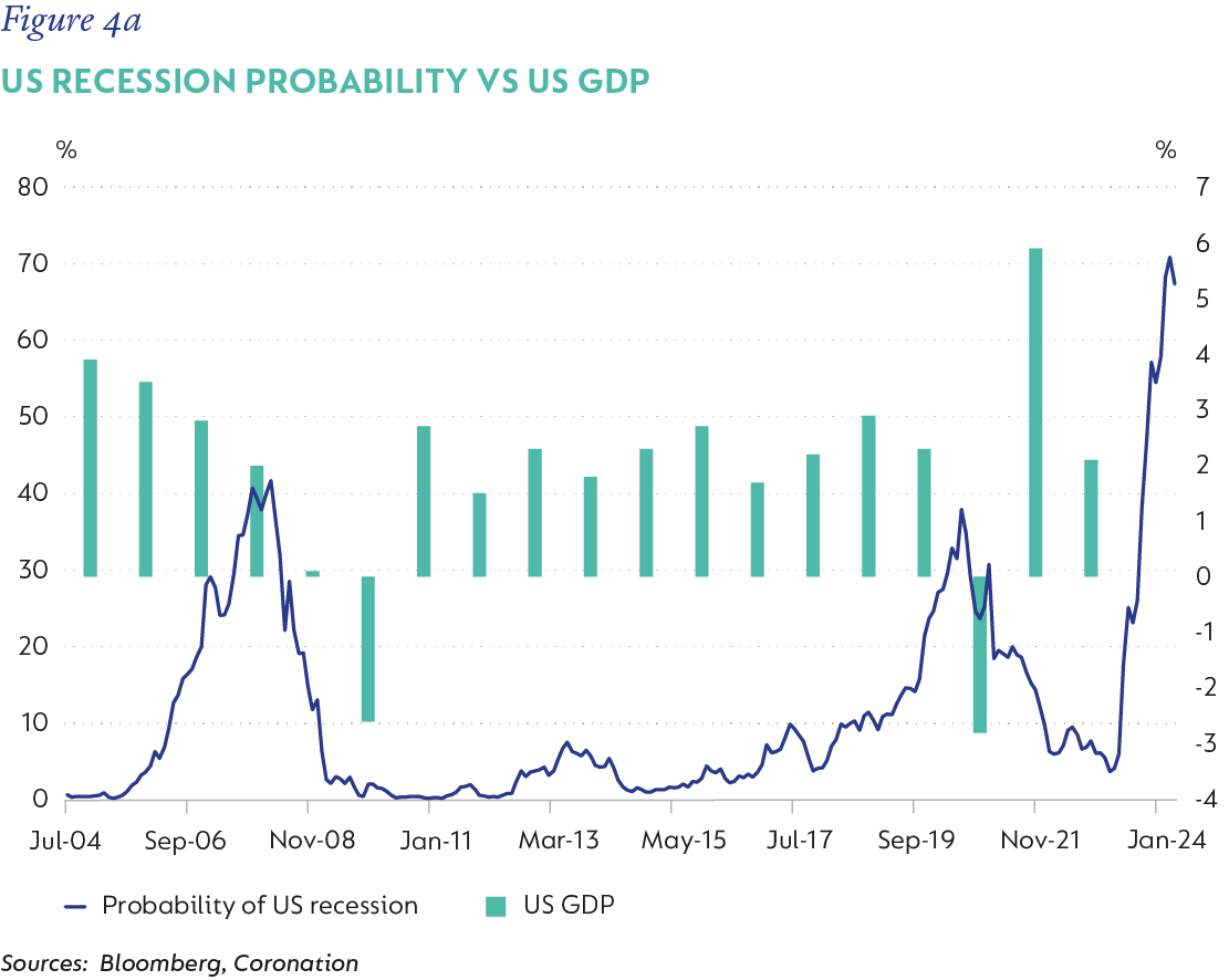 Figure 4a-US recession probability vs US GDP.png