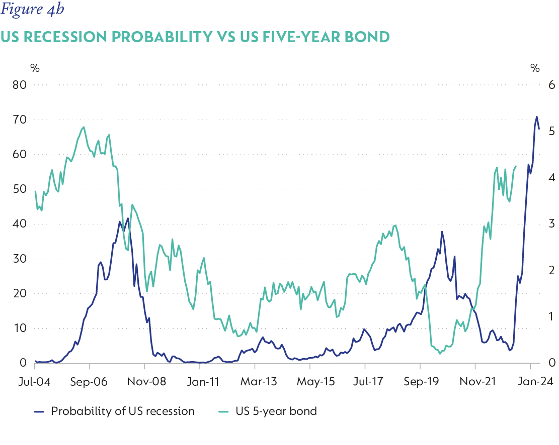 Figure 4b-US recession probability vs US five-year bond.png