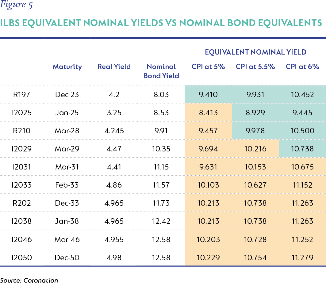 figure 5 - ILB real yields vs equivalent nominal yields vs SAGB nominal yields.png