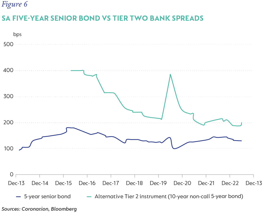 Figure 6- SA five-year senior bond vs tier two bank spreads.png