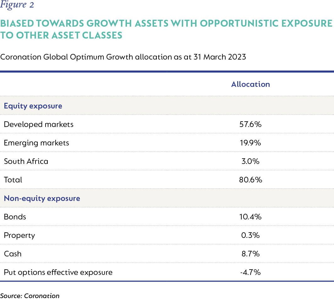 Figure 2-Biased towards growth assets with opportunistic exposure to other asset classes.png
