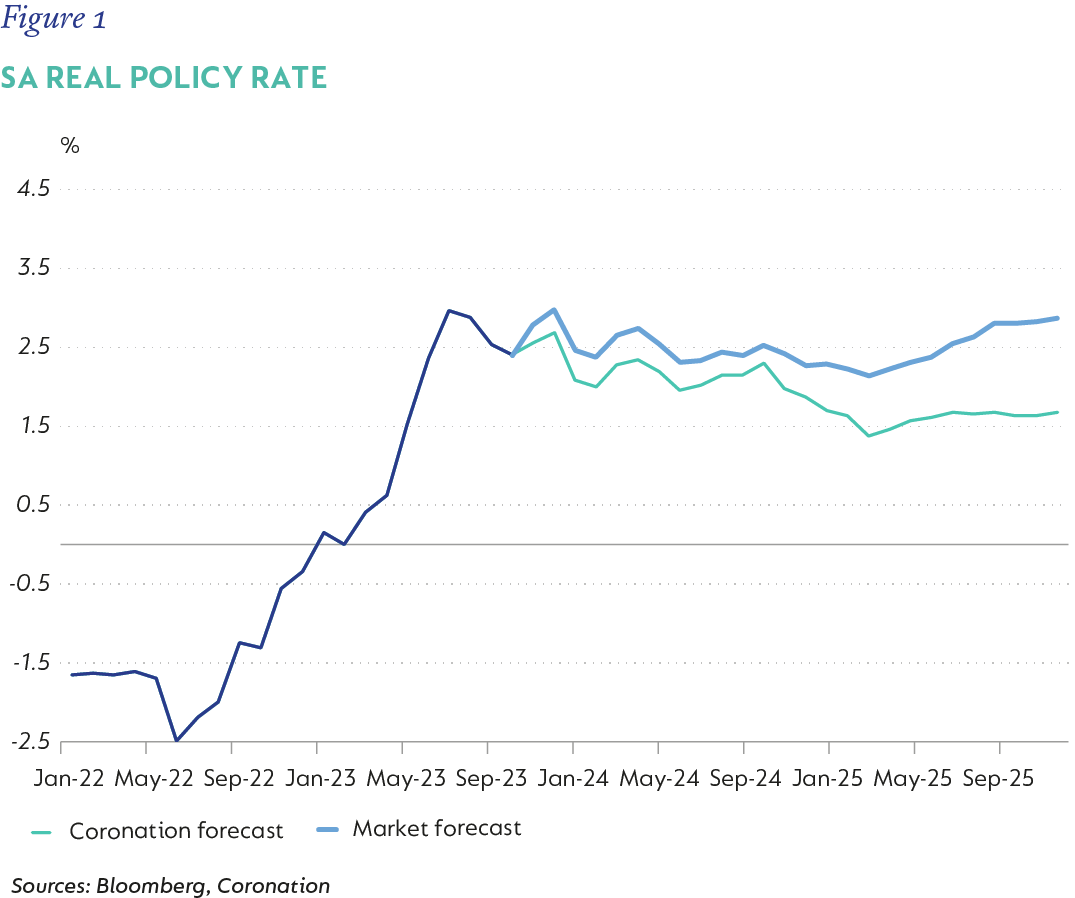Figure 1-SA real policy rate.png