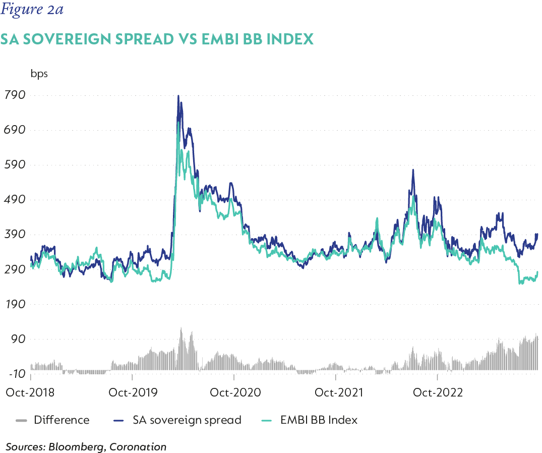 Figure 2a-SA sovereign spread vs EMBI BB Index.png