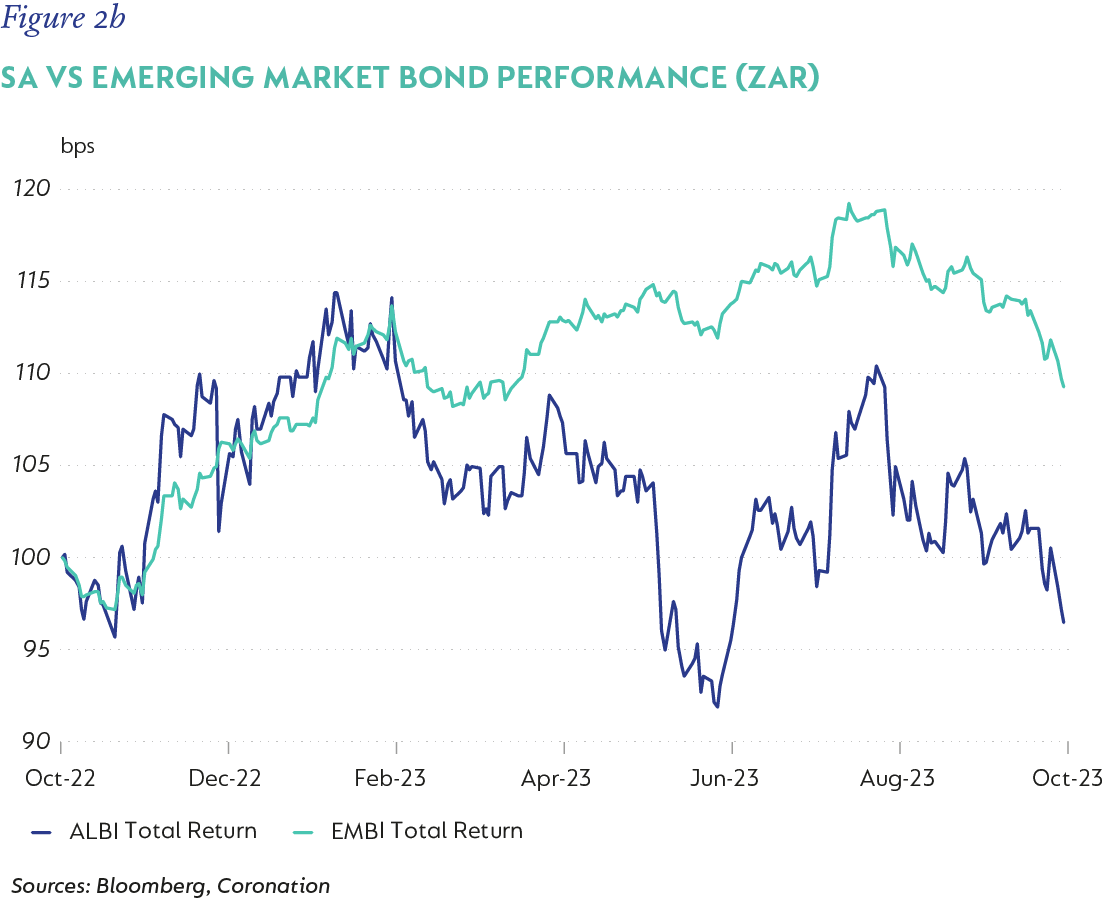 Figure 2b-SA vs emerging market bond performance zar.png