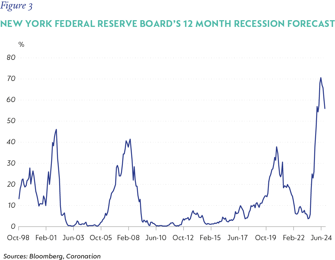 Figure 3-New York Federal Reserve Boards 12 month recession forecast.png