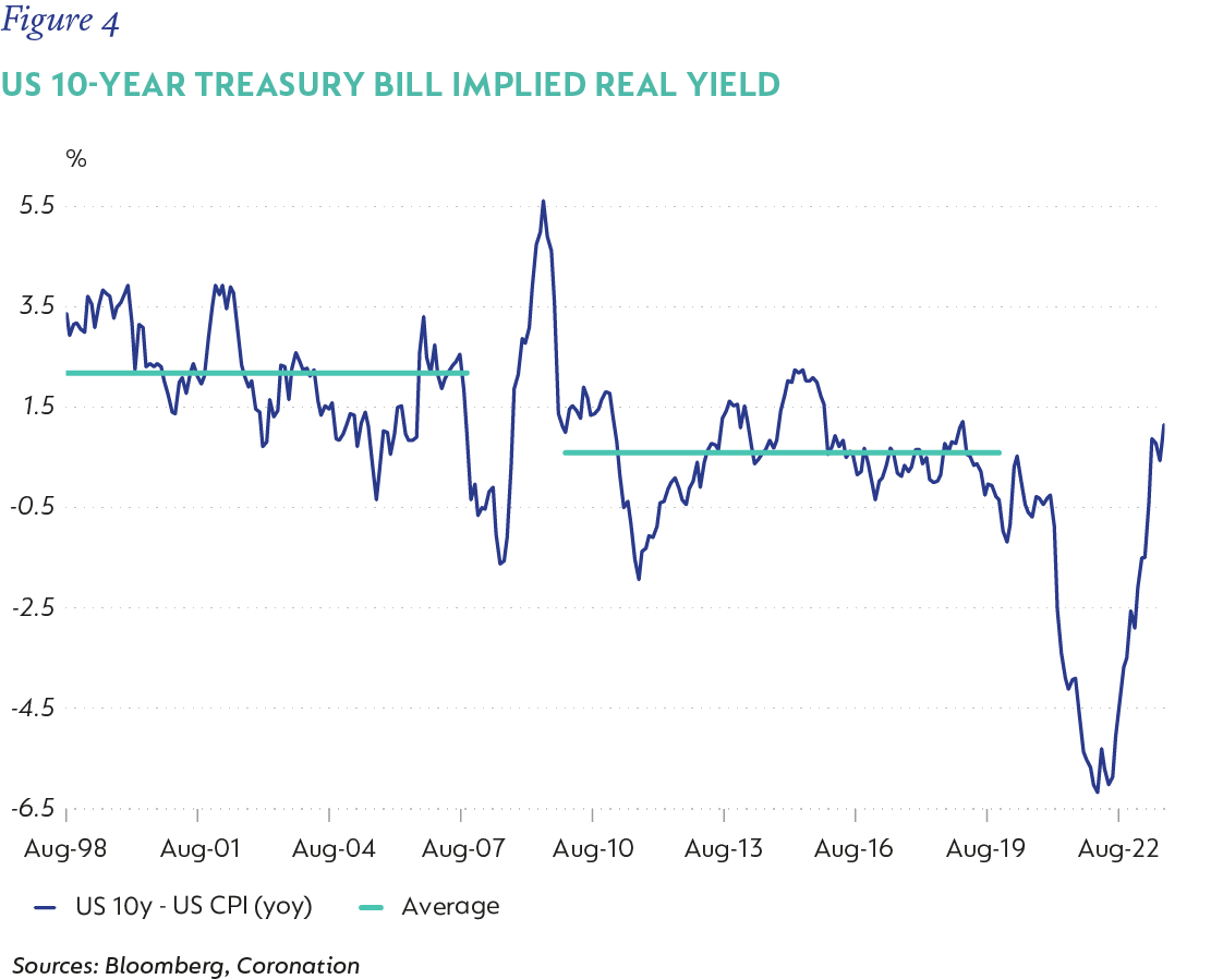 Figure 4-US 10-year Treasury Bill implied real yield.png