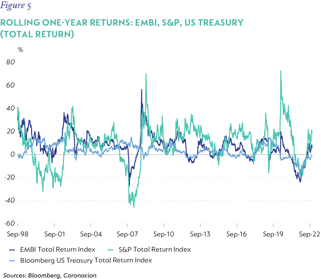 Figure 5-Rolling one-year returns-EMBI S&P US Treasury-TR.png