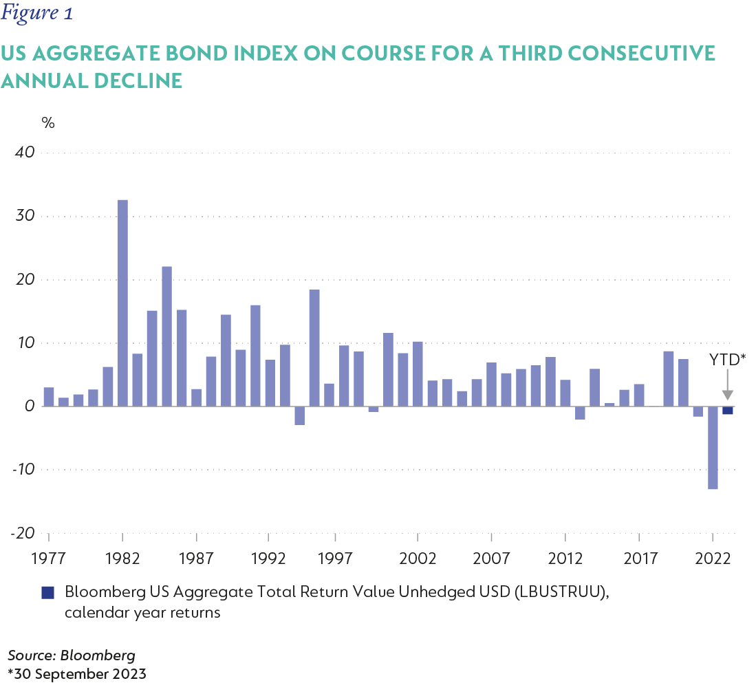 Figure 1-US aggregate bond index on course for a third consecutive annual decline.png