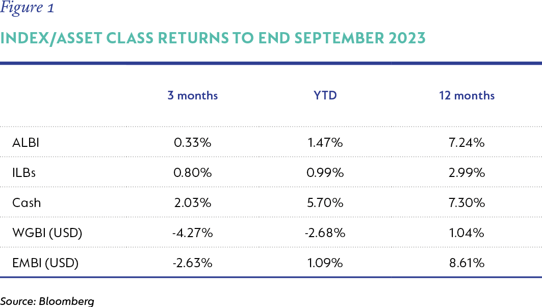 Figure1-Index-asset class returns to end September 2023.png
