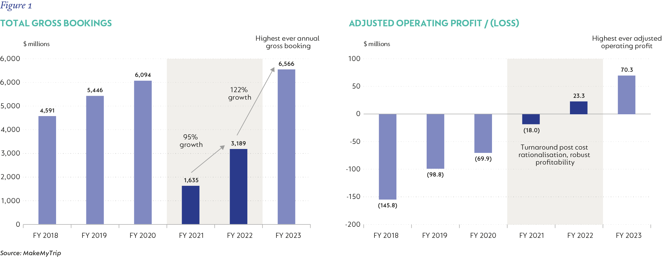 Figure 1-Total gross bookings adjusted operating profit loss.png