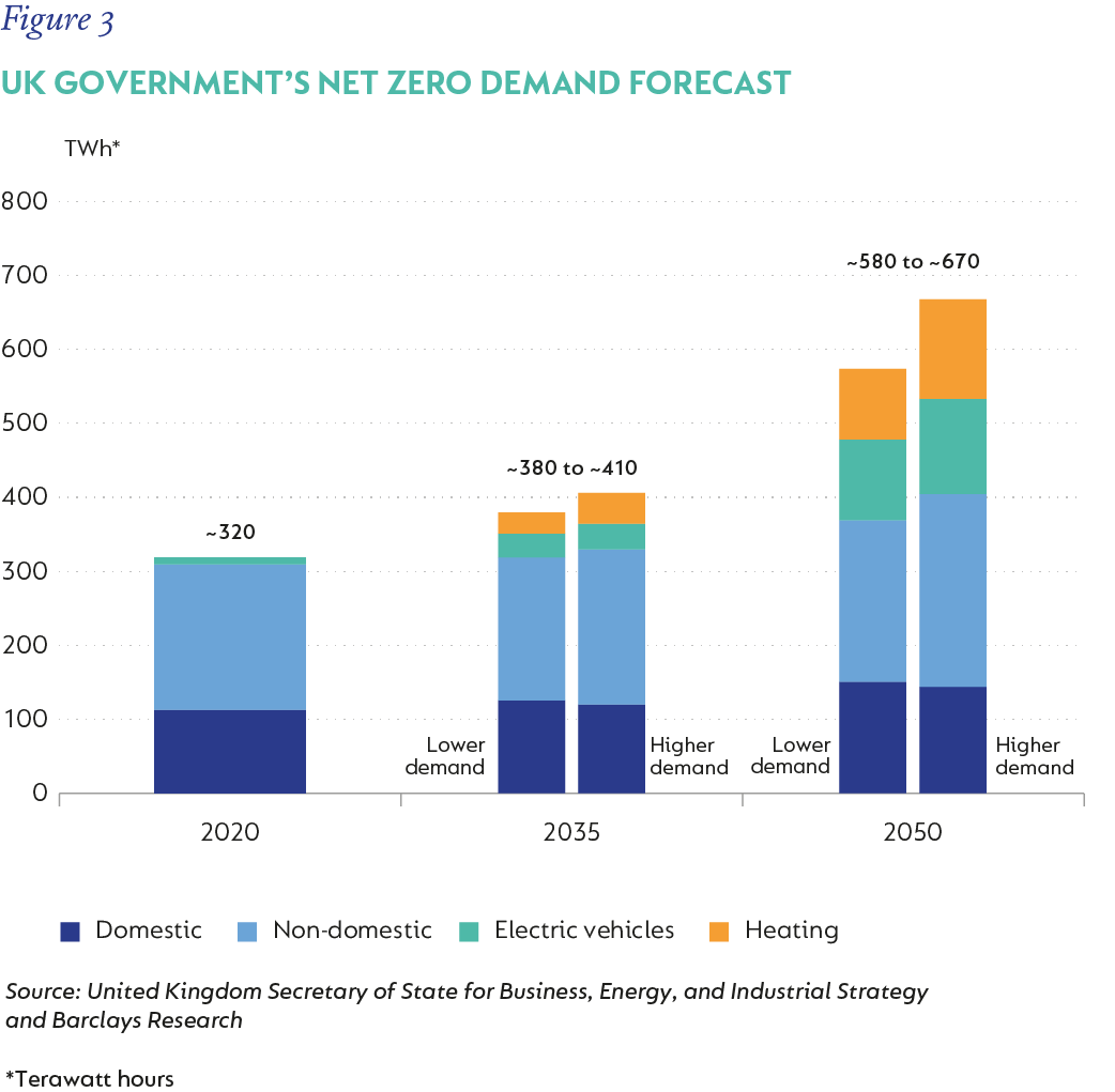Figure 3-UK governments Net Zero demand forecast.png