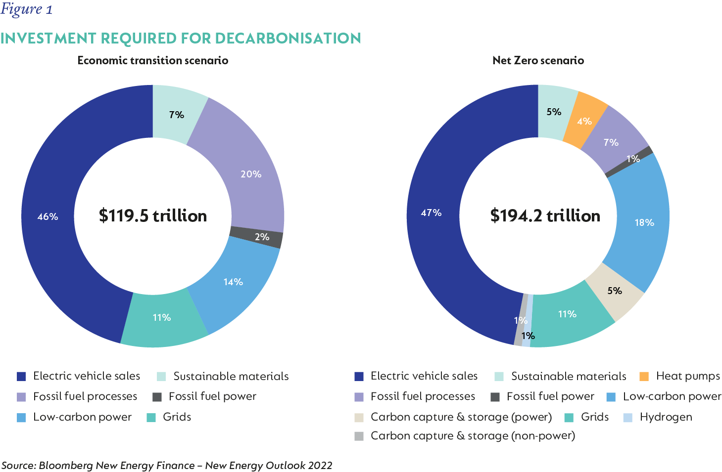 Figure1-Investment required for decarbonisation.png