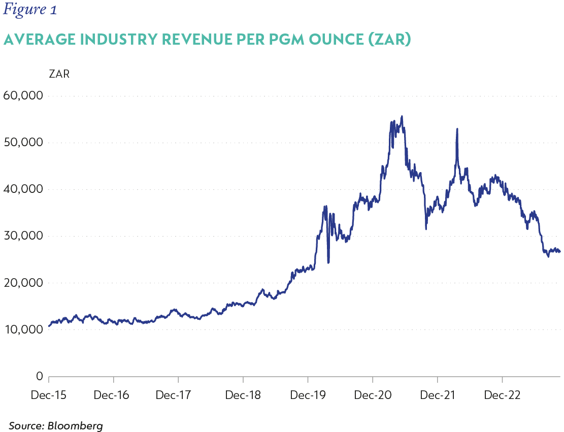 Figure 1-Average industry revenue per PGM ounce-zar.png