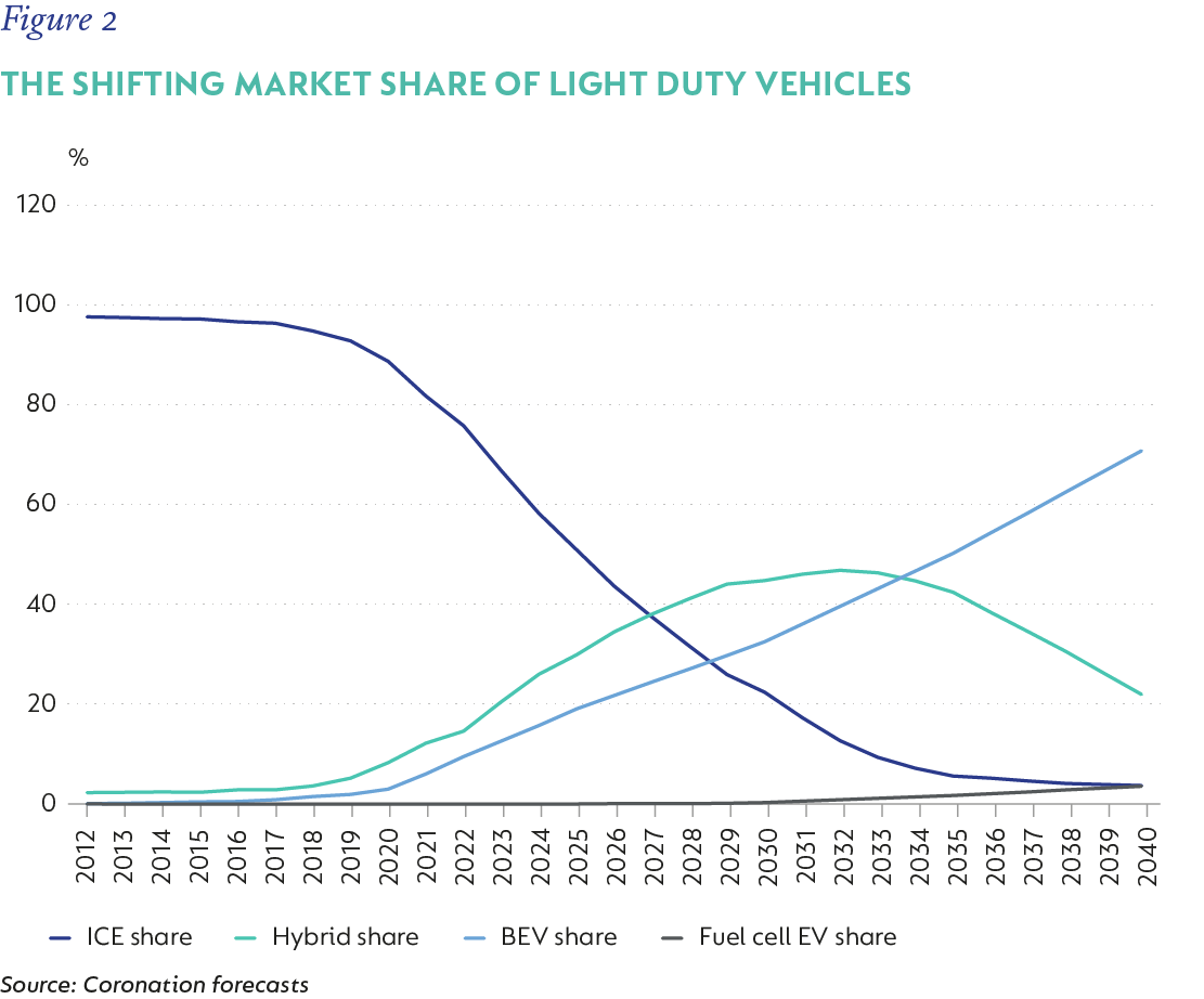 Figure 2- The shifting market share of light duty vehicles.png