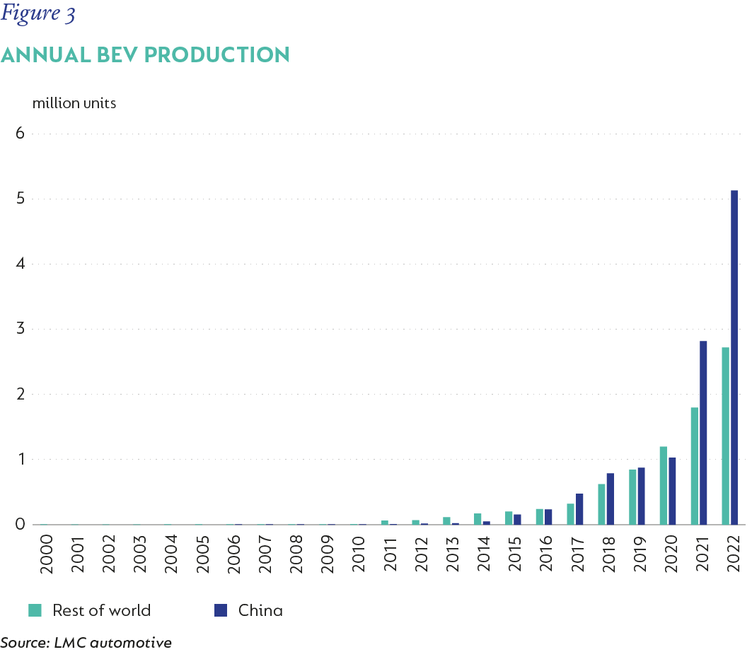 Figure 3-Annual BEV production.png