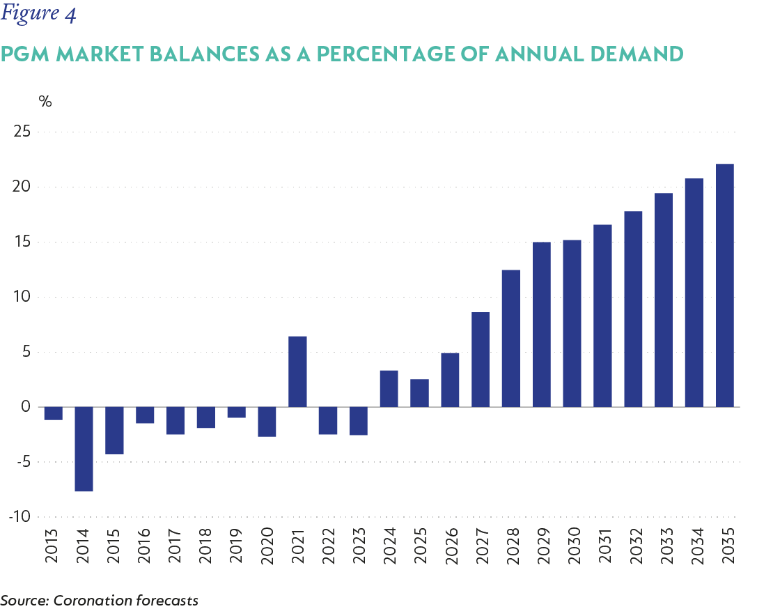 Figure 4-PGM market balances as a percentage of annual demand.png