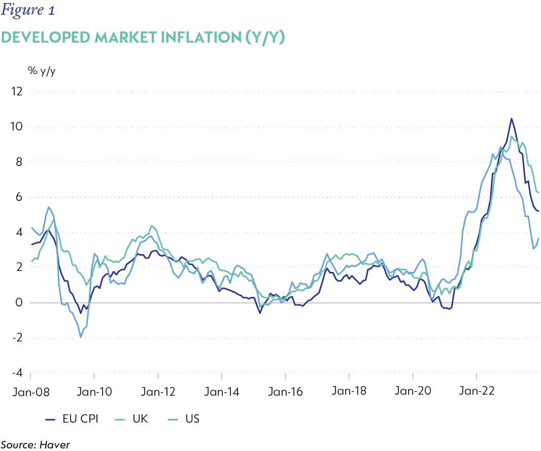 Figure 1-Developed market inflation .png