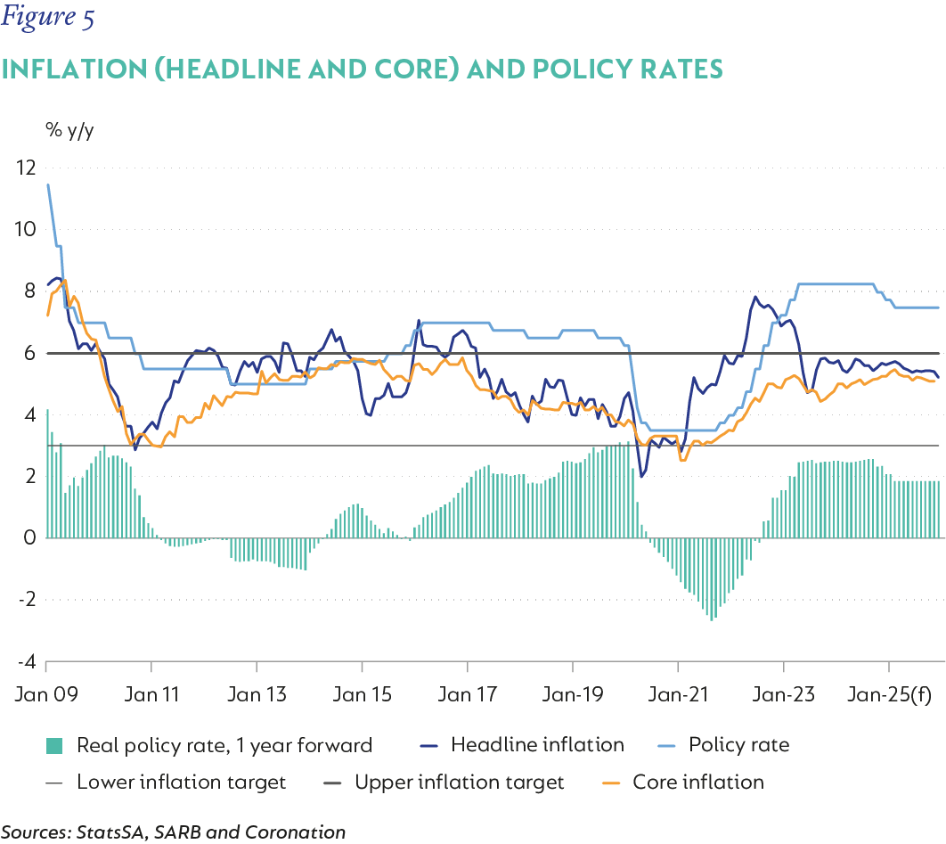 Figure 5-INFLATION AND POLICY RATES.png