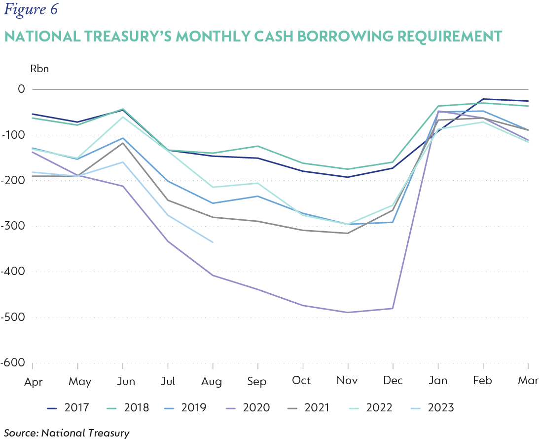 Figure 6 - National Treasury’s monthly cash borrowing requirement.png