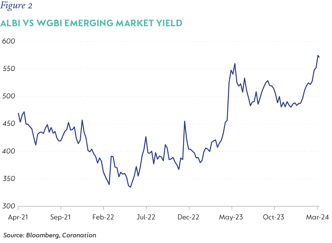 Figure 2-ALBI vs WGBI emerging market yield - Copy.png