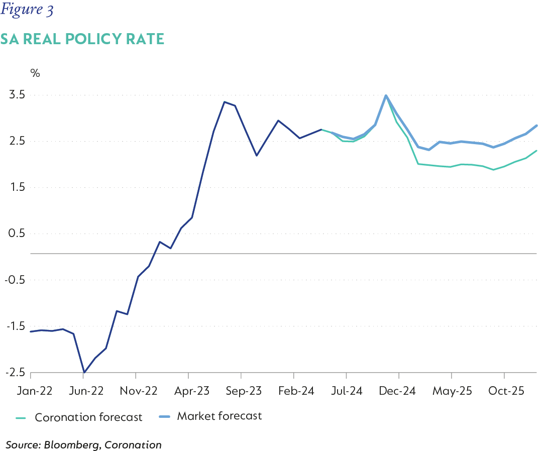 Figure 3-SA real policy rate - Copy.png