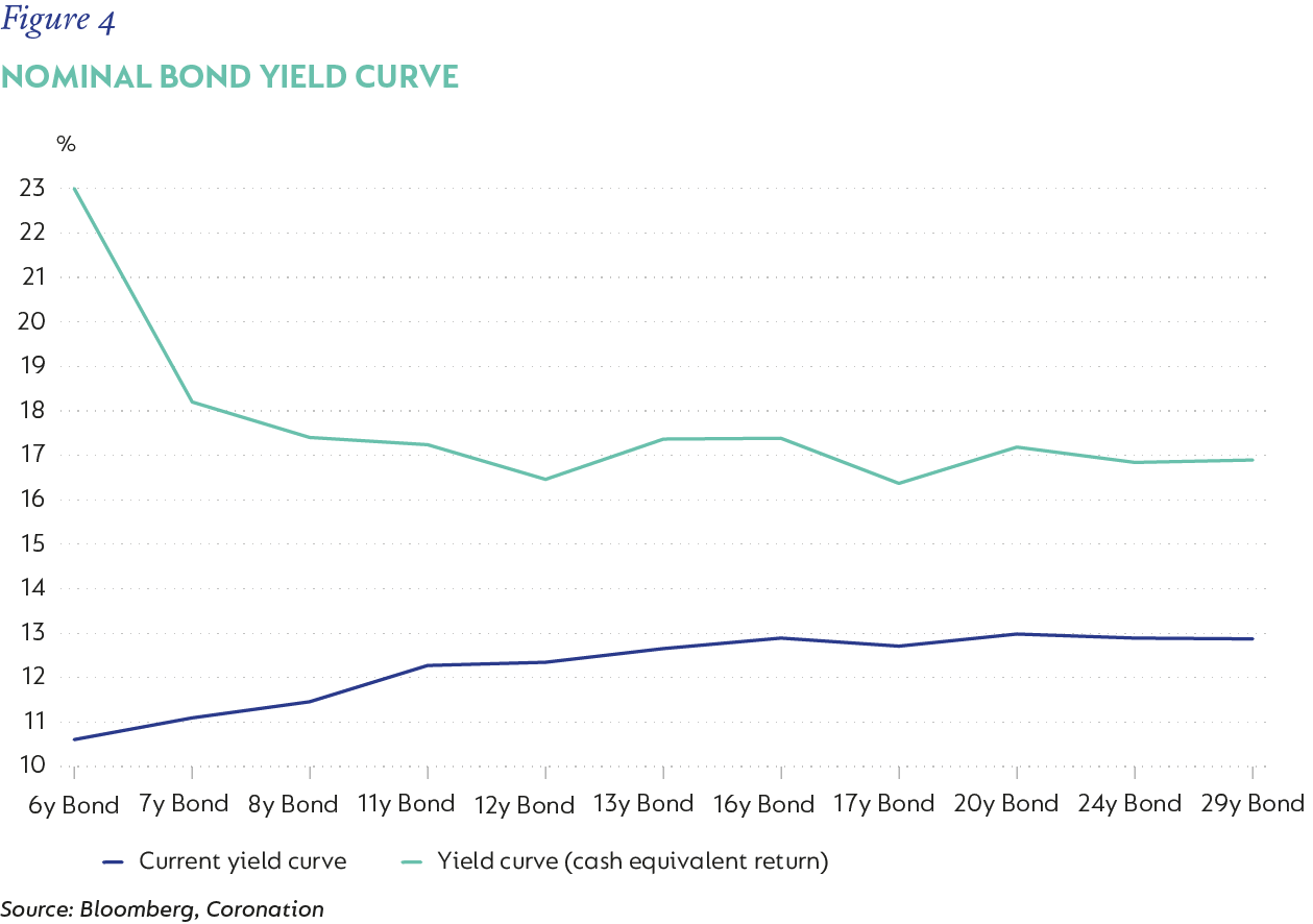 Figure 4- Nominal bond yield curve - Copy.png