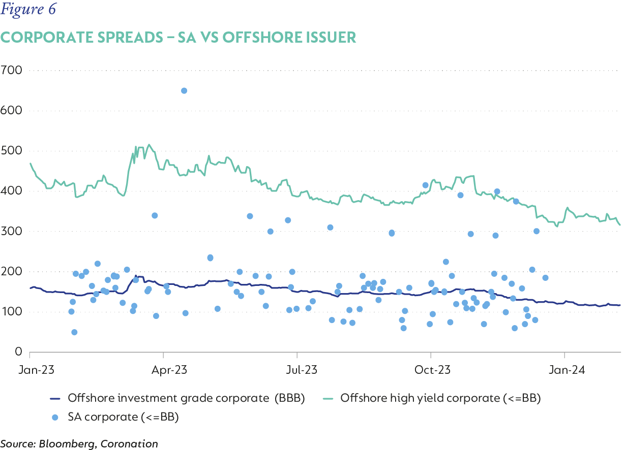 Figure 6-Corporate spreads-SA vs offshore issuer - Copy.png