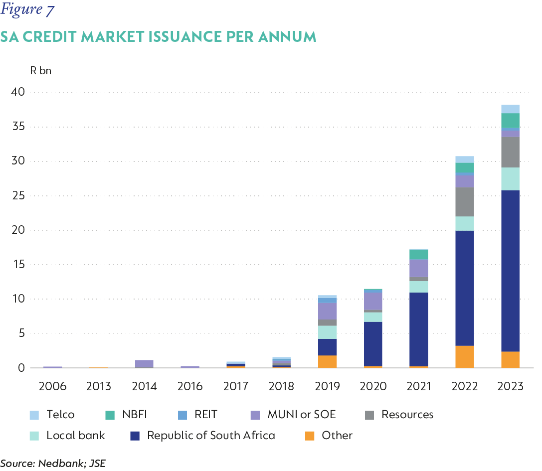 Figure 7-SA Credit market issuance per annum (002) - Copy.png