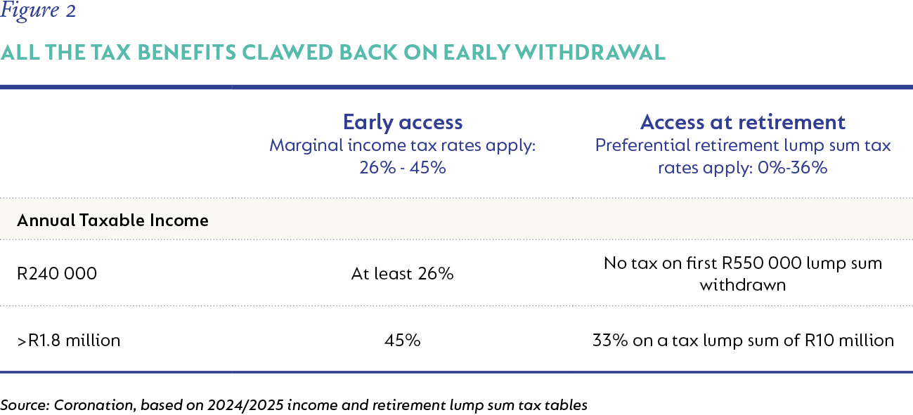 Figure 2-All the tax benefits clawed back on early withdrawal.png