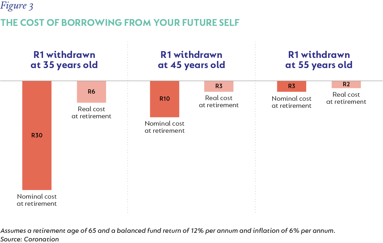 Figure 3- The cost of borrowing from your future self.png.png