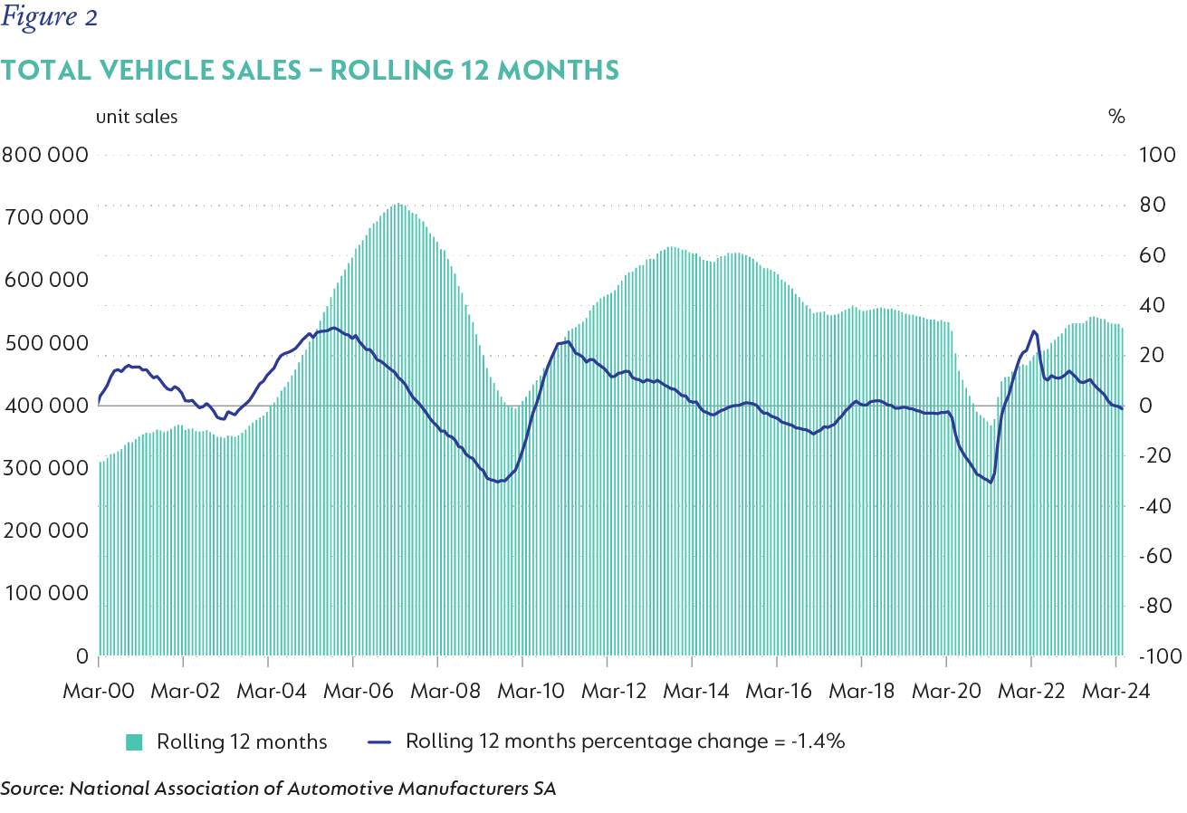 Fig2-Total vehicle sales-rolling 12 months_V2.png