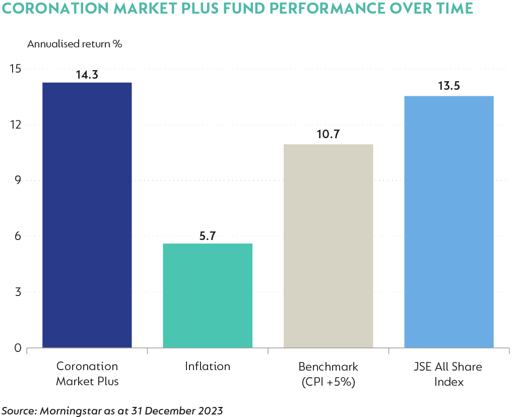 Coronation Market Plus Fund performance over time.png