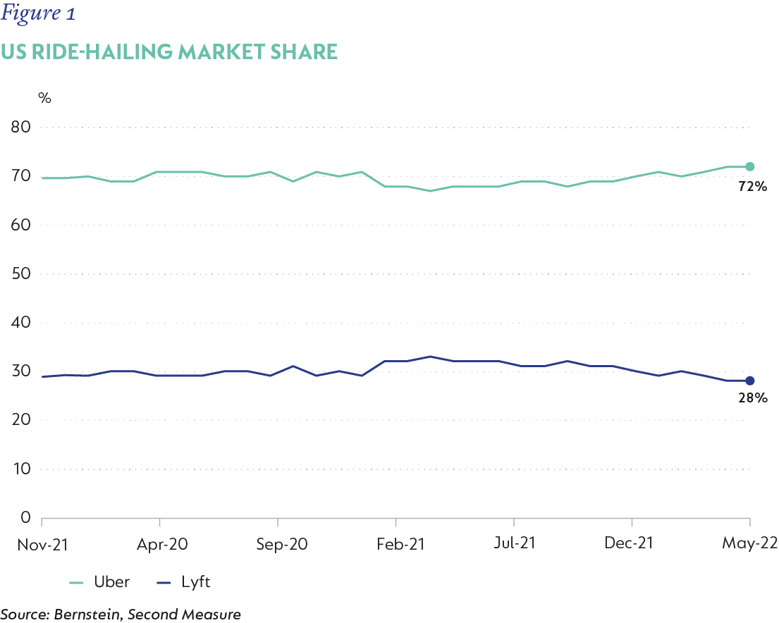 Figure 1 US Ride-hailing market share.png