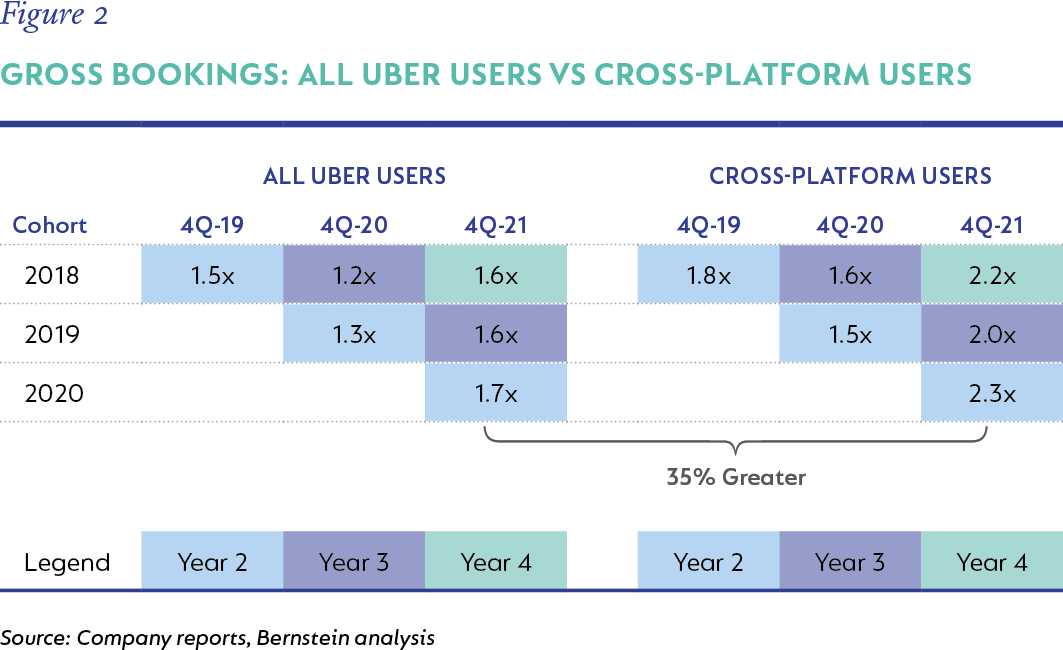 Figure 2-Gross bookings-all Uber users vs cross-platform users.png