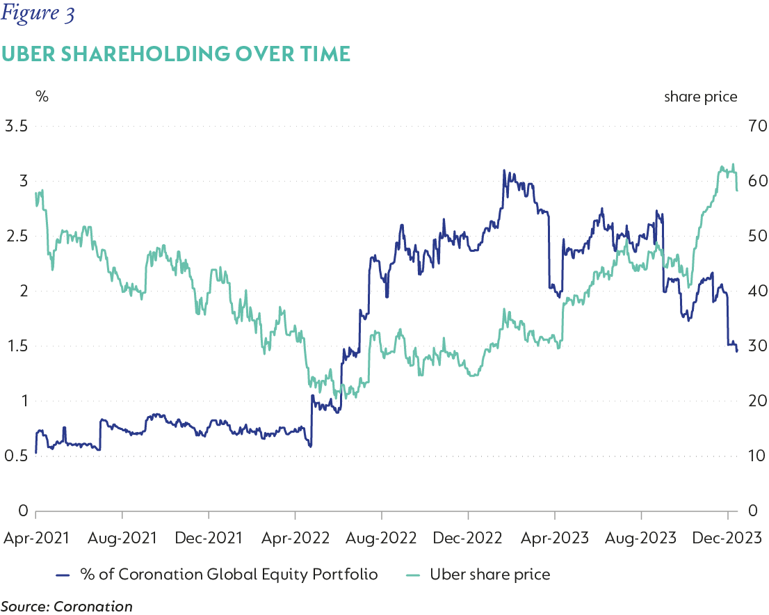 Figure 3 Uber shareholding over time.png