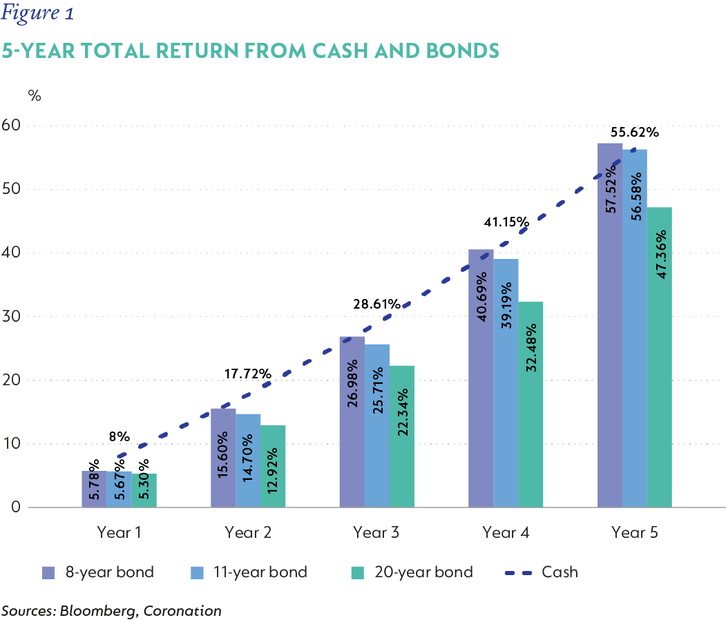 fig1-5-year total return from cash and bonds.png