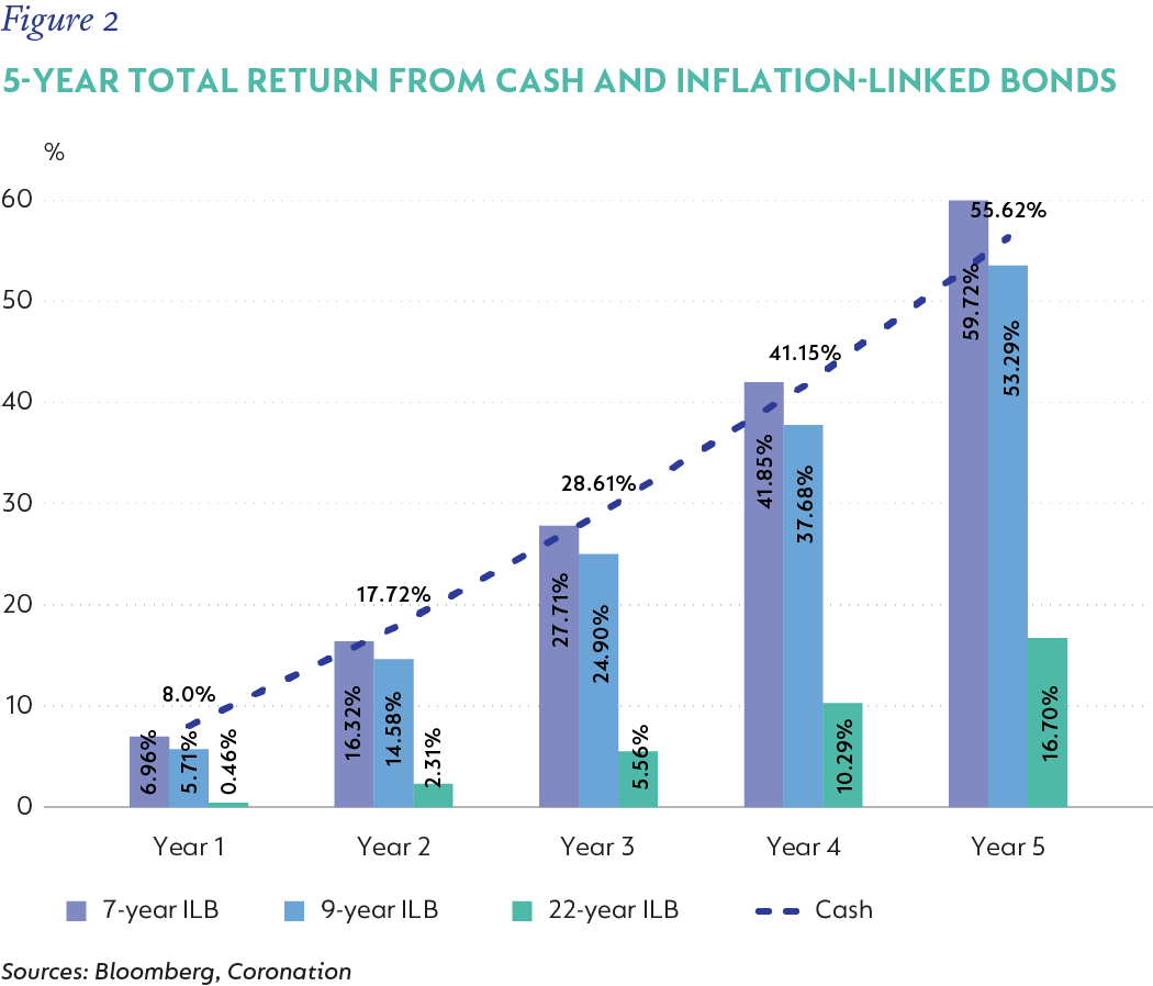 fig2-5-year total return from cash and inflation-linked bonds.png